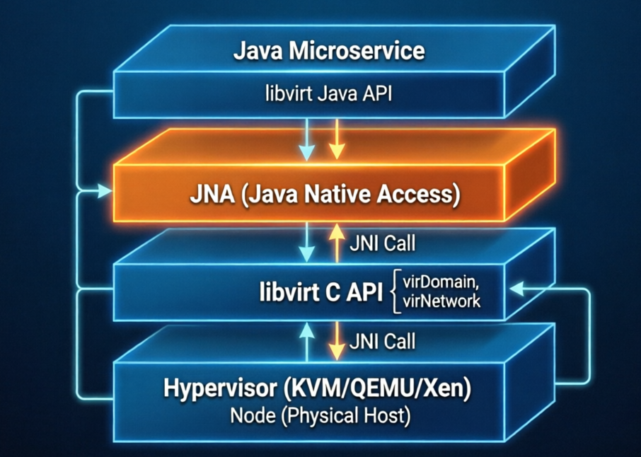 libvirt Java API用法连载之libvirt C、Java API介绍与jna、libvirt Java SDK引入（三）
