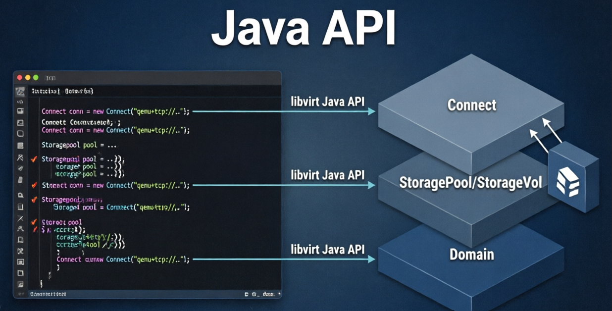 libvirt Java API用法连载之libvirt Java API使用详解（四）